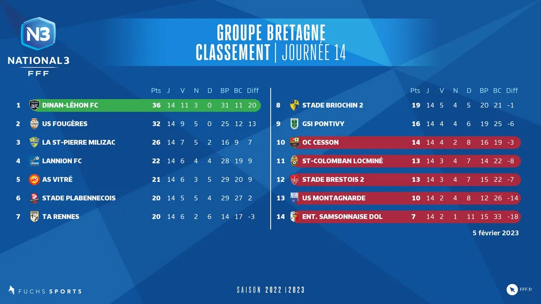 Le classement du championnat de National 3 après la 14ème journée. 