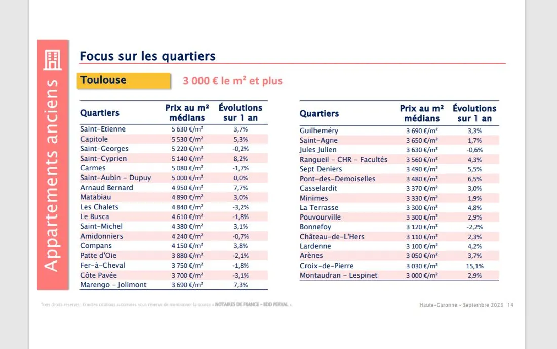 Les prix à Toulouse en 2023, secteurs à plus de 3 000 € le m²