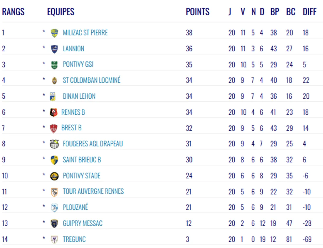 Le classement du championnat de National 3 avant cette 23ème journée. 