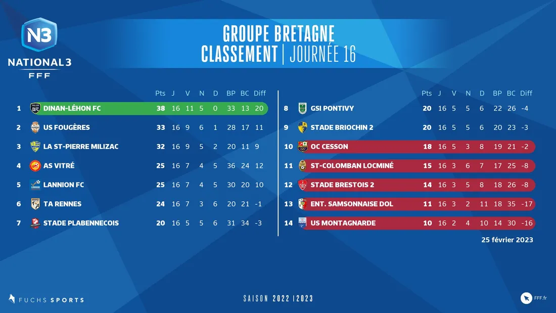 Le classement du championnat de National 3 après la 16ème journée.