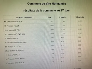 Bayeux et Vire placent Emmanuel Macron en tête