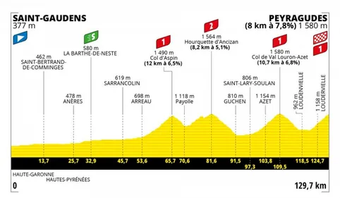 Saint Gaudens-Peyragudes: le Tour de France à l'assaut des Pyrénées 