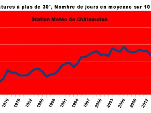 EURE-ET-LOIR - En 70 ans, le nombre de journées de fortes chaleurs...