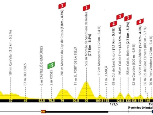 Une étape du Tour de France 2026 qui se termine à Saint-Cyprien ? 
