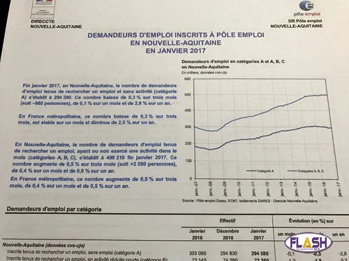 Les chiffres en légère baisse du chômage en Nouvelle-Aquitaine