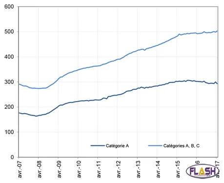 Baisse du chômage en Haute-Vienne et en Creuse mais pas en Corrèze