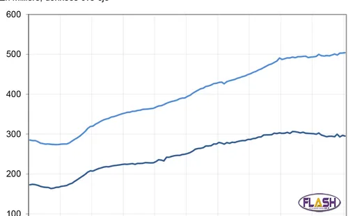 Légère hausse du chômage en Nouvelle-Aquitaine, à + 0,3%