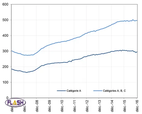 Hausse des demandeurs d'emplois en Nouvelle-Aquitaine