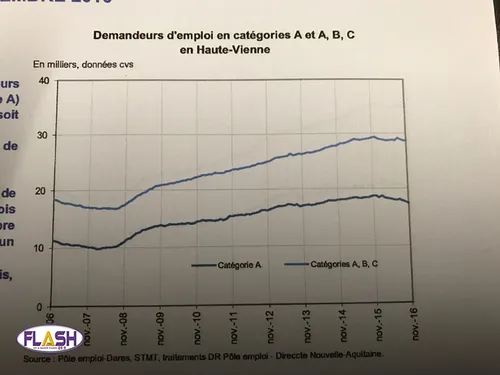 Social : Baisse du chômage en Nouvelle-Aquitaine
