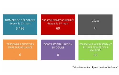 Plus de malade de Covid-10 en Polynésie