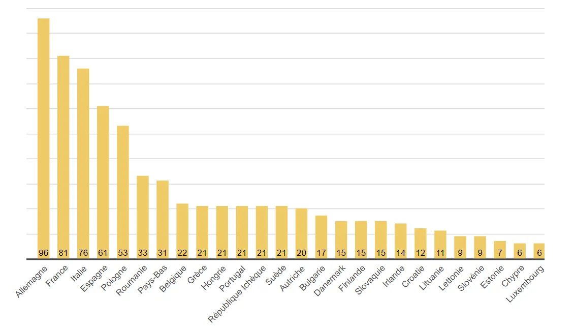 Source : Parlement européen