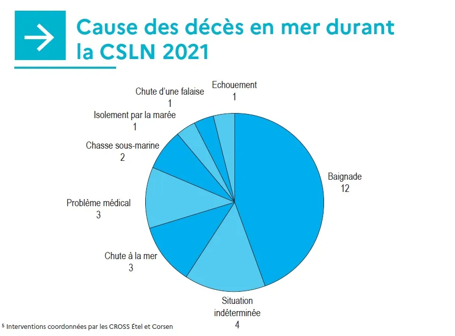 Cause des d&eacute;c&egrave;s en mer durant la CSLN 2021