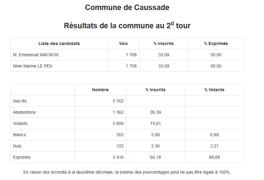 Résultats Caussade 2nd tour