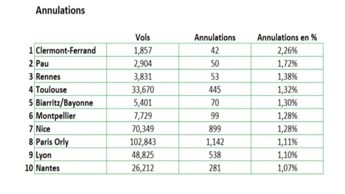 aéroport annulation