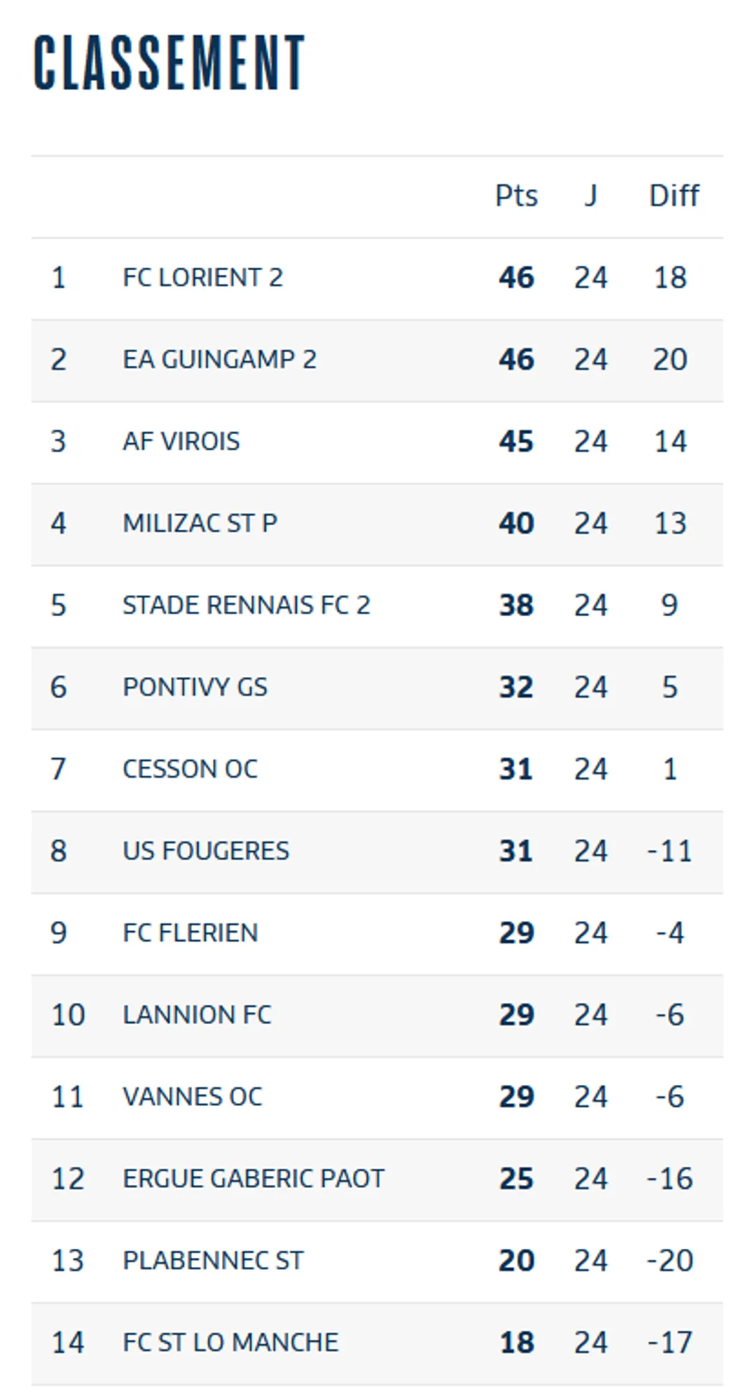 Classement National 3