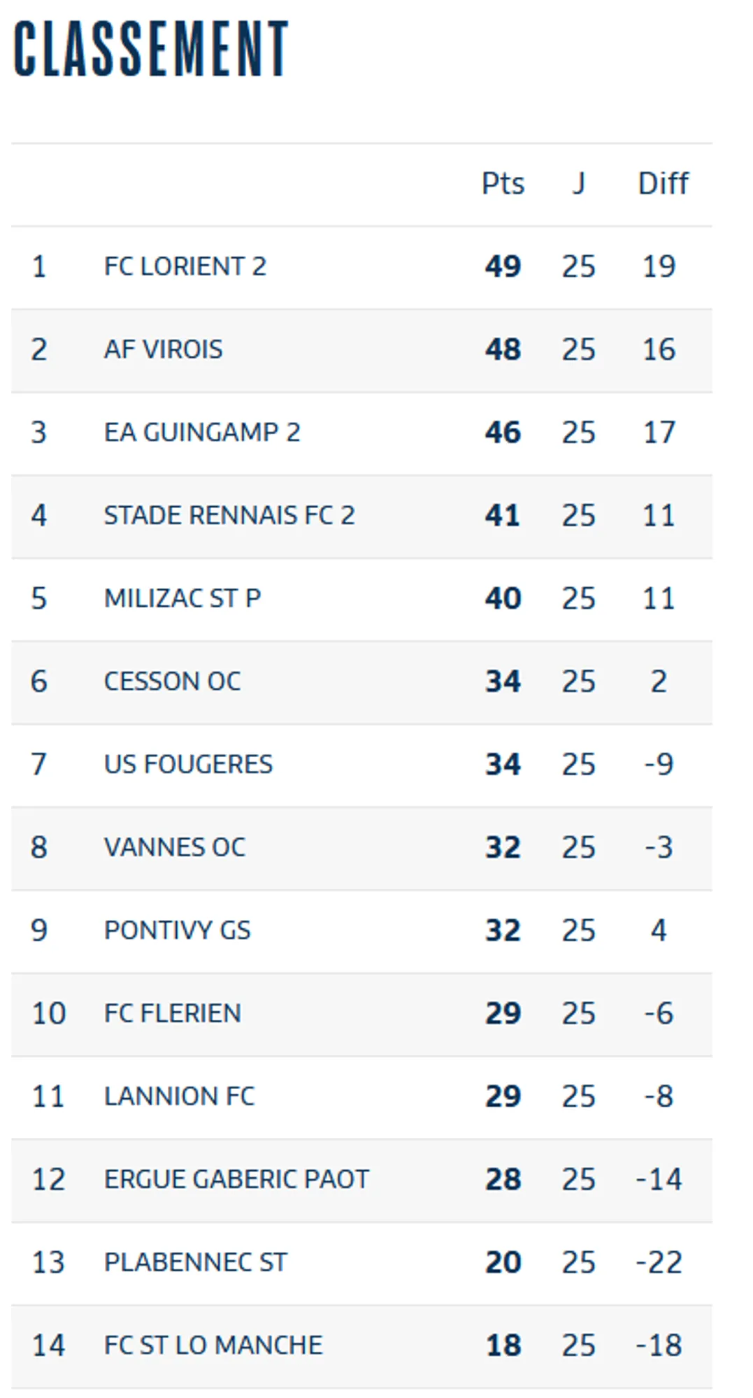 Classement N3