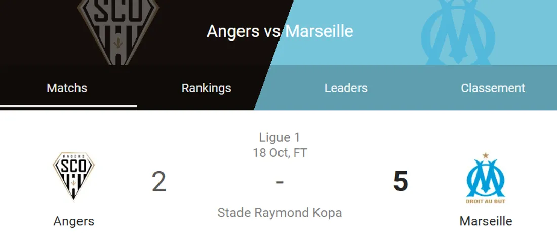Ligue 1 : l’OM mène 3-2 à Angers dans un match sous haute tension
