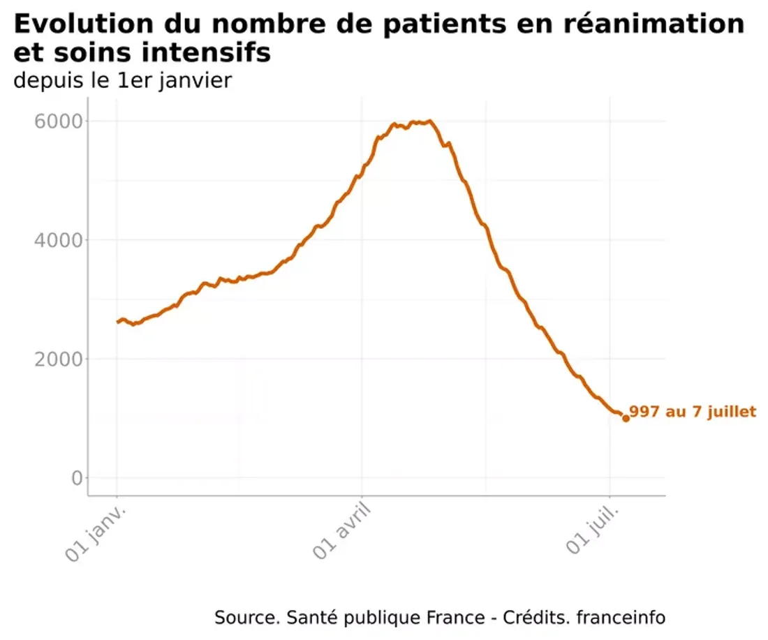 [ SANTE ] COVID-19: feu vert en réanimation ... orange pour les nouvelles contaminations