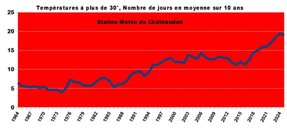 Châteaudun Méteo Jour à plus de 30° - 