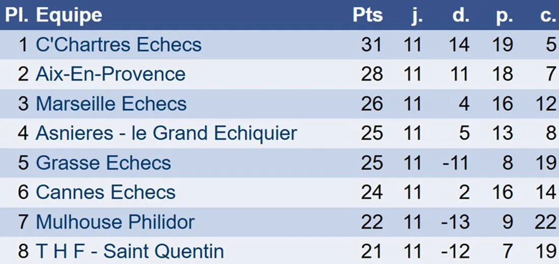 classement top 16