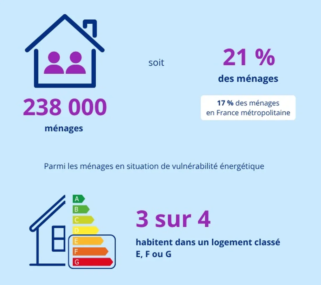 vulnérabilité energetique