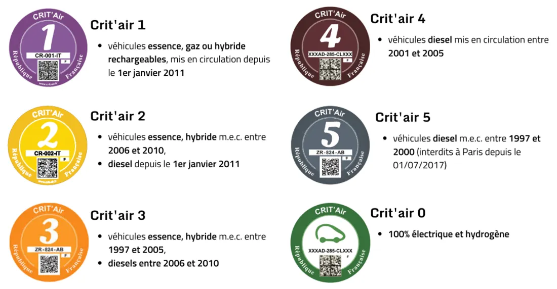 Les vignettes crit'air