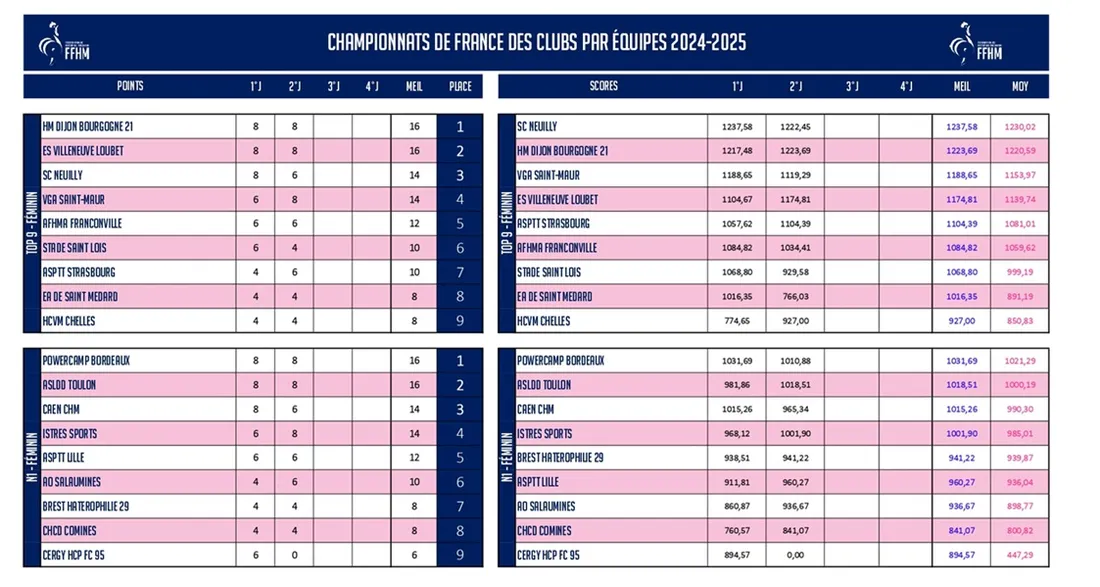 Classement féminin