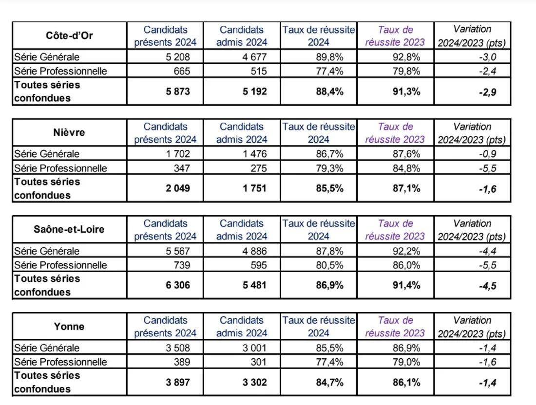 Résultat du brevet 2024