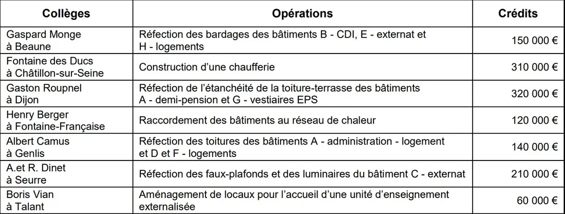 Plusieurs collèges de Côte-d’Or en phase de rénovation
