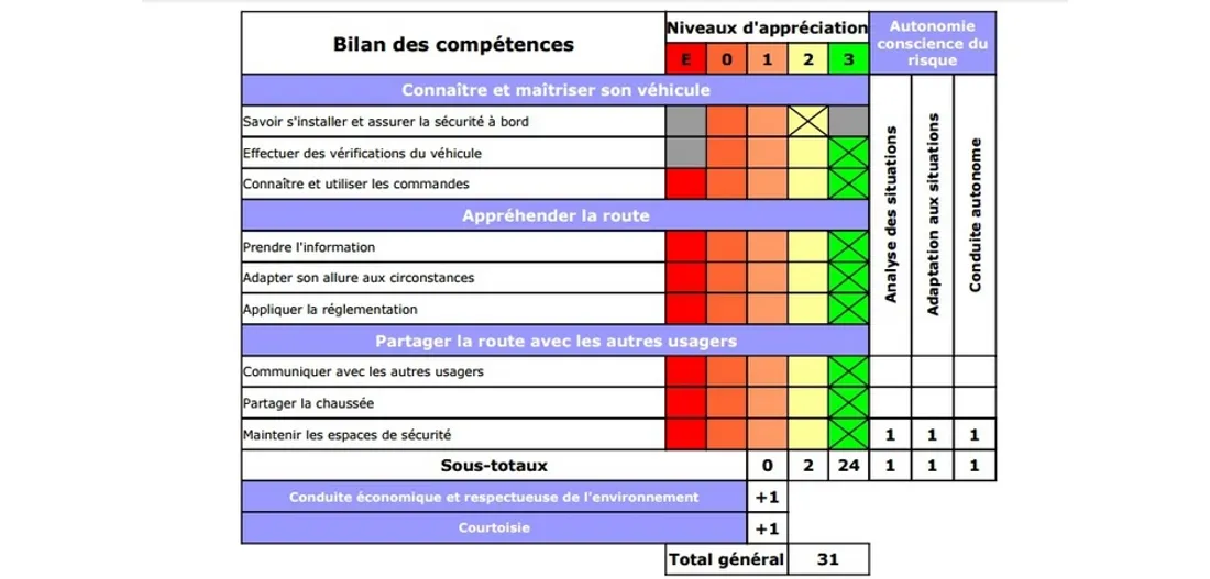 Compétences évaluées lors de l'examen du permis de conduire