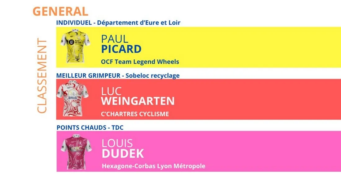 Tour d'Eure-et-Loir 2025