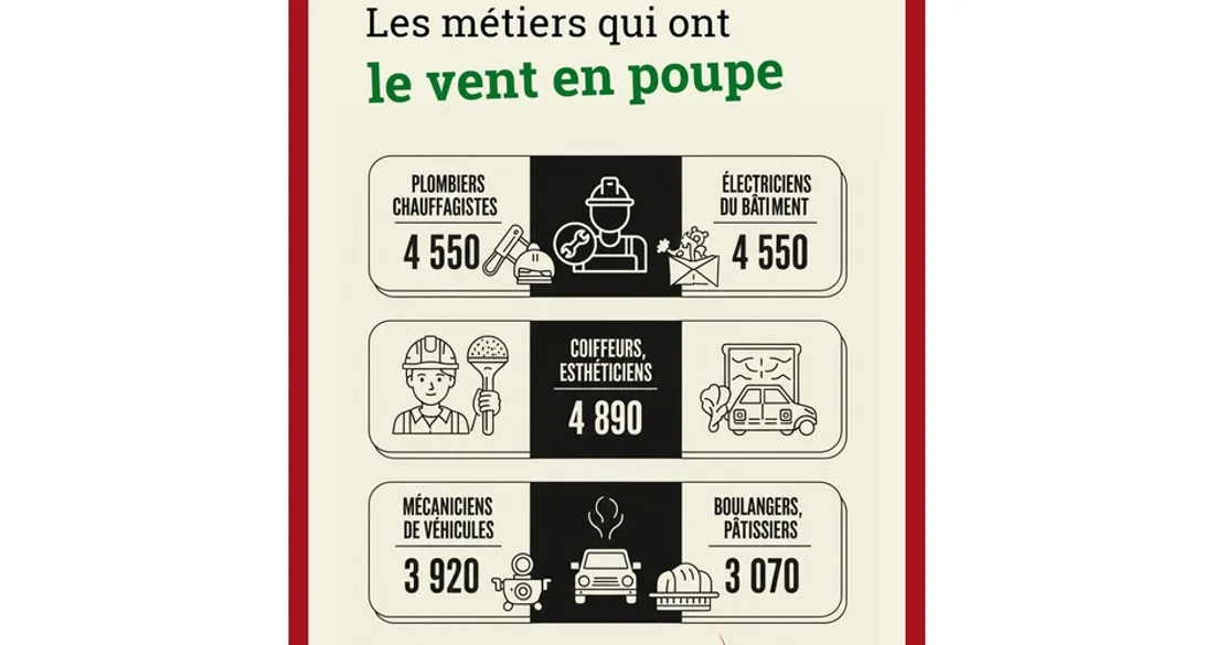 Artisanat et emploi