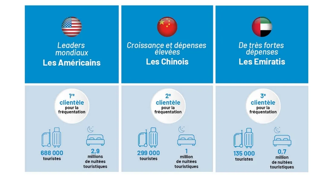 Touristes les plus nombreux en Île-de-France