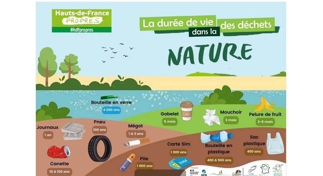 Durée de vie des déchets