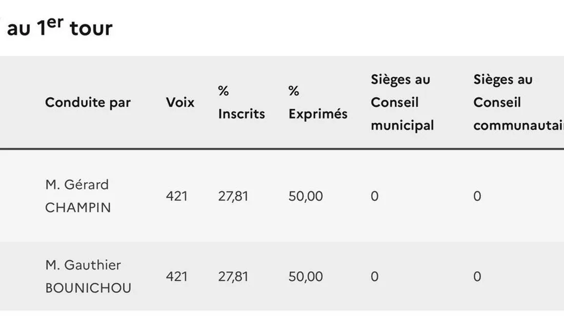 Résultats à Ozouër-le-Voulgis