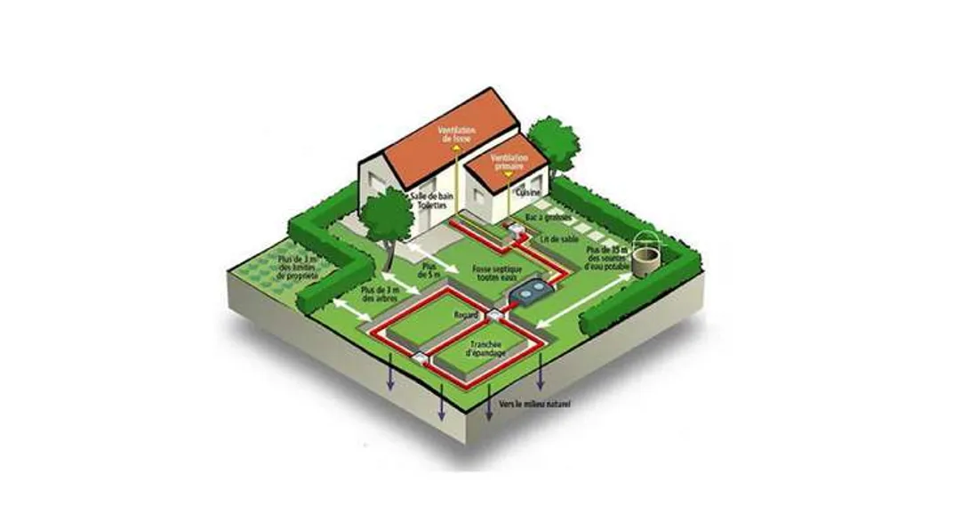Assainissement non collectif