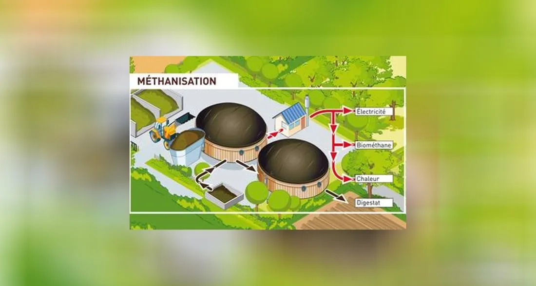 Méthanisation
