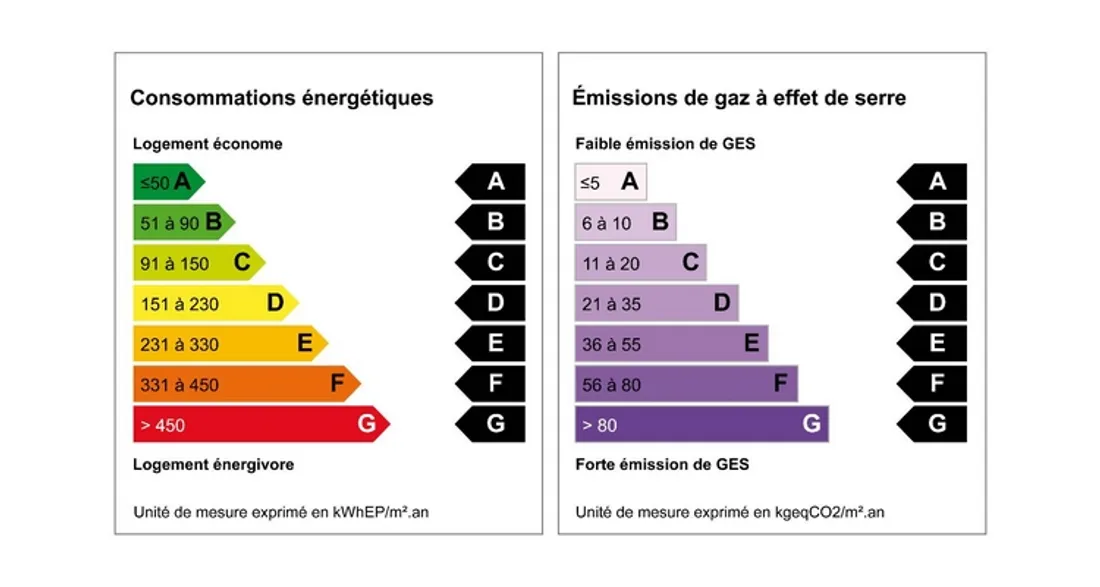 Diagnostic de performance énergétique (DPE)