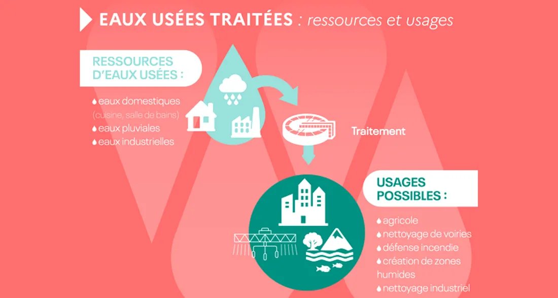 Réutilisation des eaux usées traitées