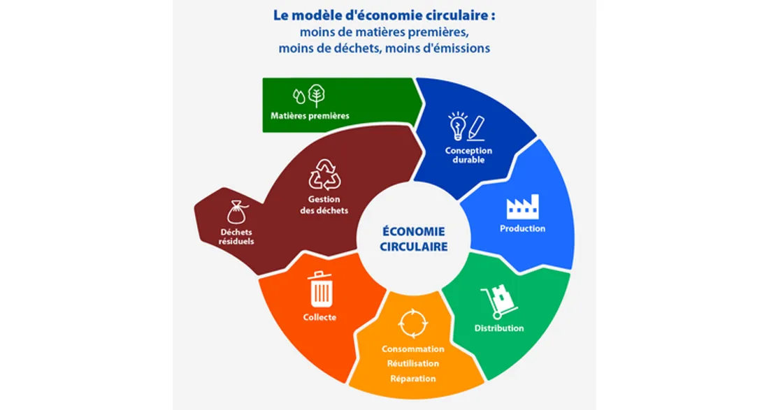 Economie circulaire