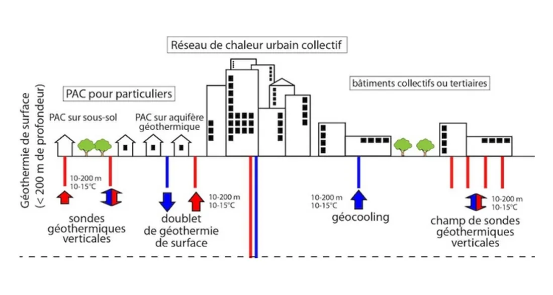 Géothermie de surface