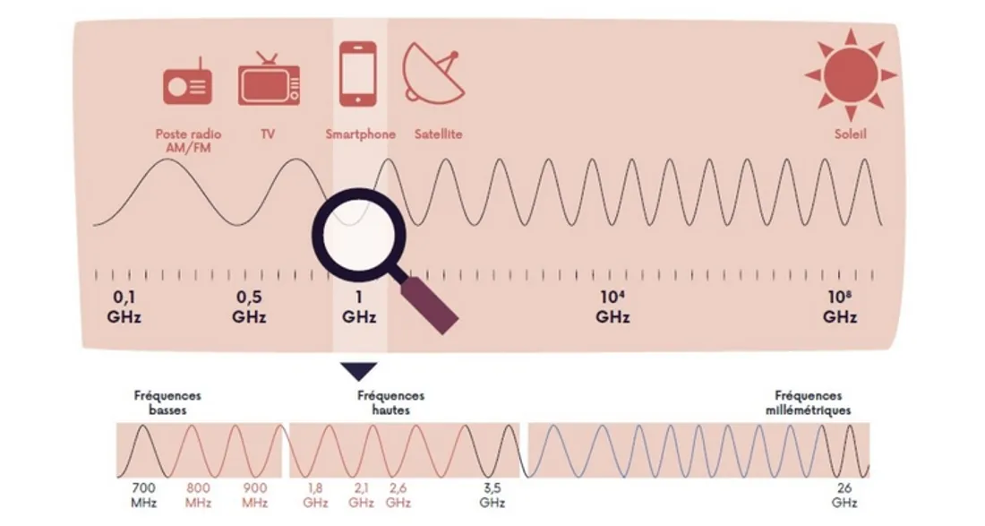 Ondes de la 5G