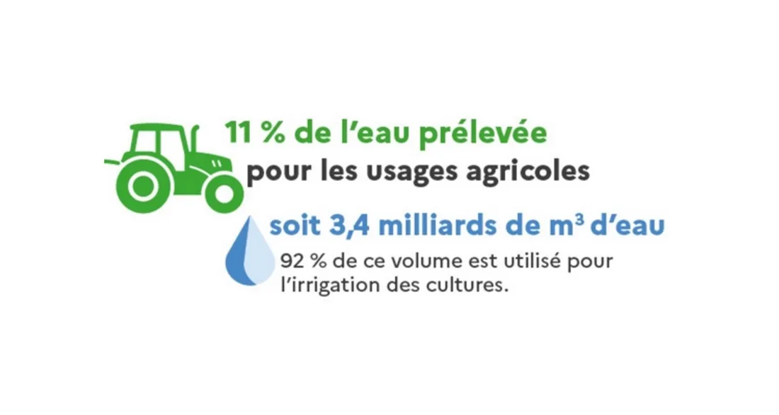 Irrigation en France