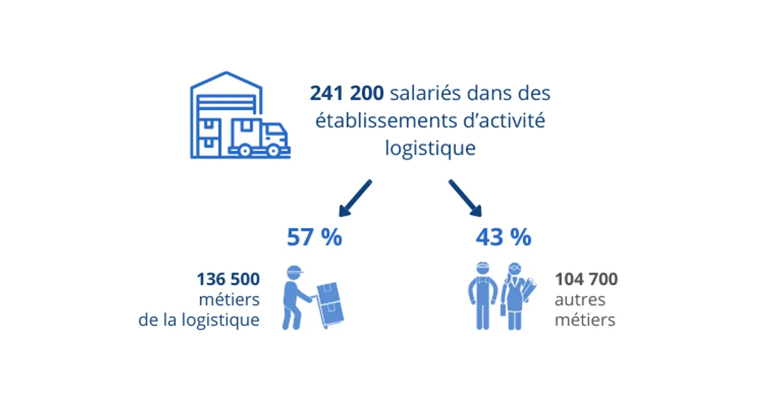 Logistique en Île-de-France