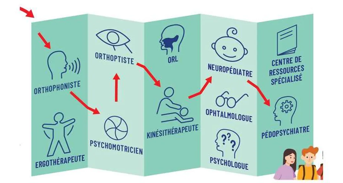 Parcours de santé possible d'enfants souffrant de troubles du neurodéveloppement