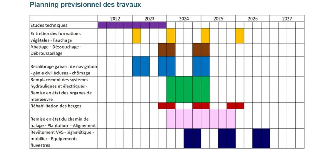 Planning des travaux sur le canal de la Somme