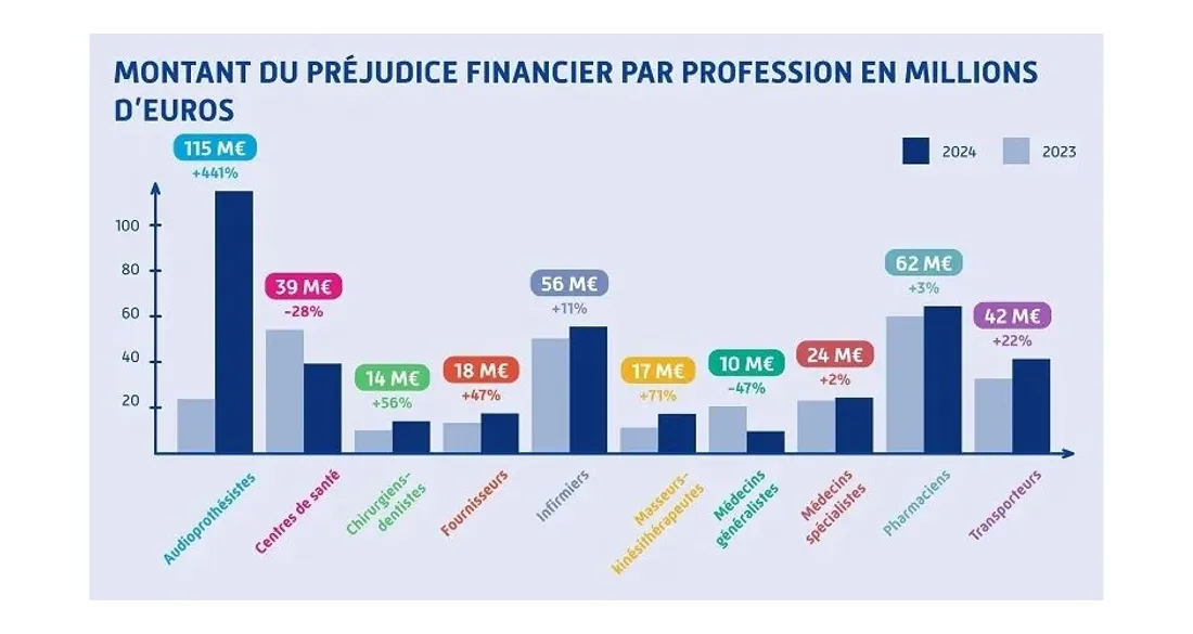 Préjudices des fraudes à l'Assurance maladie par profession en 2024