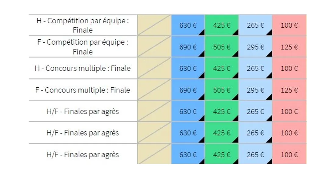 Prix pour assister aux épreuves de gymnastique artistique aux JO 2024