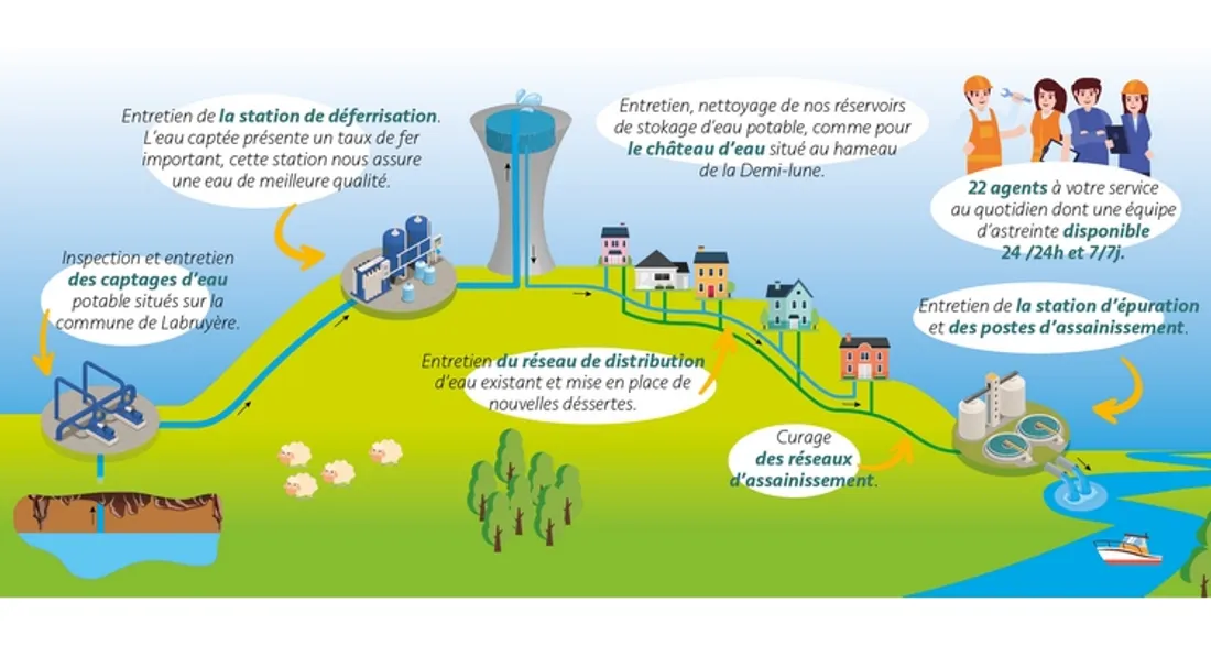 Organisation autour de l'assainissement
