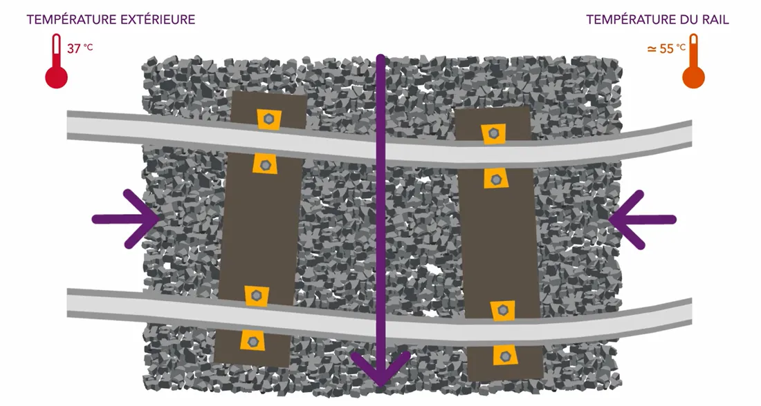 Dilatation des rails sous la chaleur